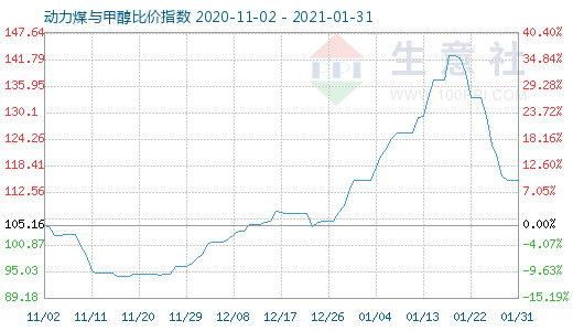 1月31日動力煤與甲醇比價指數圖