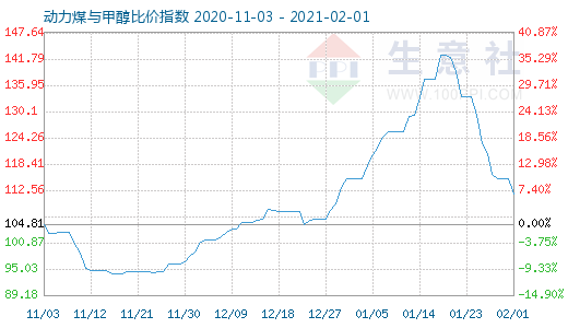 2月1日動力煤與甲醇比價指數圖