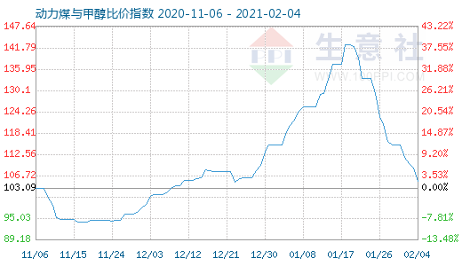 2月4日動力煤與甲醇比價指數圖