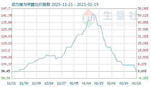 2月19日動力煤與甲醇比價指數圖