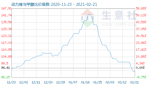 2月21日動(dòng)力煤與甲醇比價(jià)指數(shù)圖
