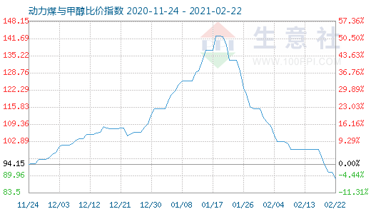 2月22日動力煤與甲醇比價指數(shù)圖