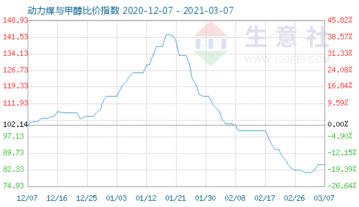 3月7日動力煤與甲醇比價指數圖