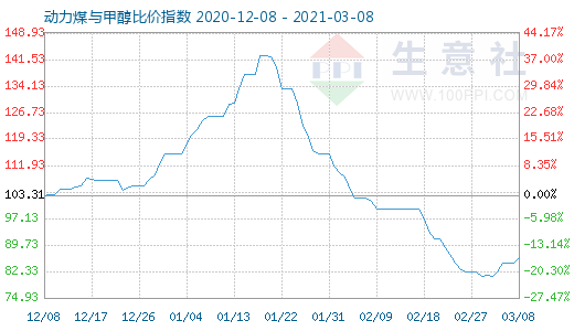 3月8日動力煤與甲醇比價指數圖