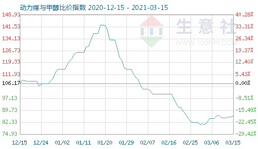 3月15日動力煤與甲醇比價指數圖