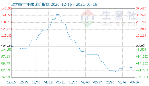 3月16日動力煤與甲醇比價指數圖