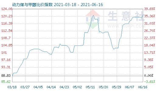 6月16日動(dòng)力煤與甲醇比價(jià)指數(shù)圖