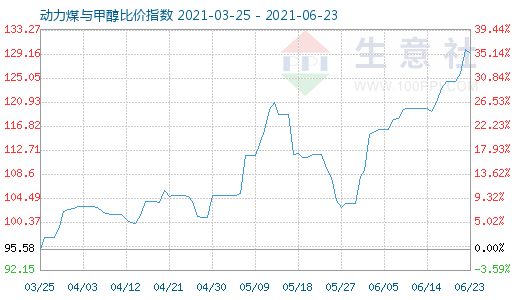 6月23日動力煤與甲醇比價指數(shù)圖