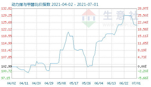 7月1日動力煤與甲醇比價指數圖
