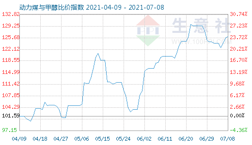 7月8日動(dòng)力煤與甲醇比價(jià)指數(shù)圖