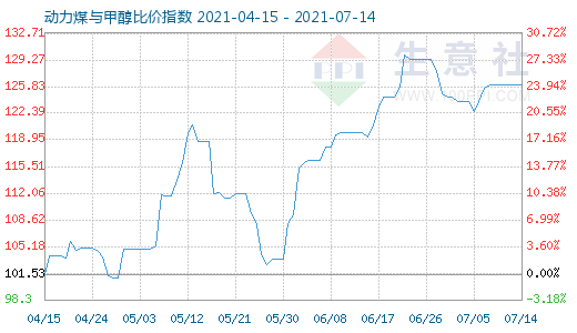 7月14日動(dòng)力煤與甲醇比價(jià)指數(shù)圖
