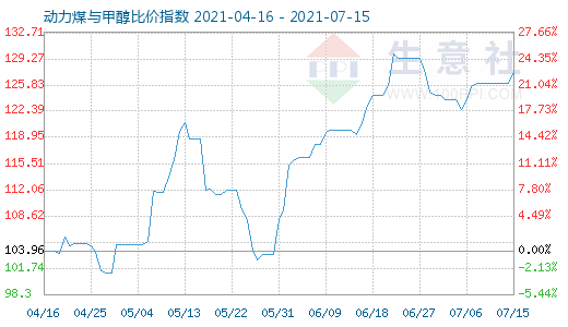 7月15日動(dòng)力煤與甲醇比價(jià)指數(shù)圖