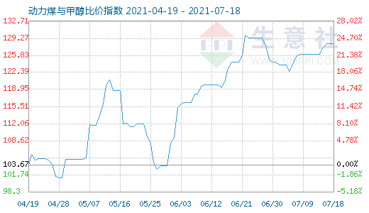 7月18日動(dòng)力煤與甲醇比價(jià)指數(shù)圖
