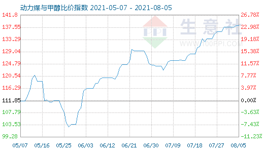 8月5日動(dòng)力煤與甲醇比價(jià)指數(shù)圖