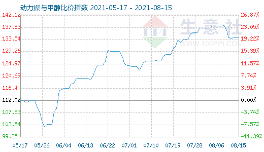 8月15日動(dòng)力煤與甲醇比價(jià)指數(shù)圖
