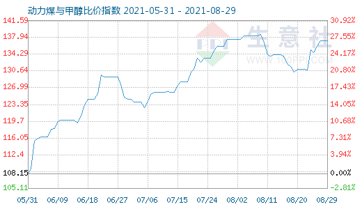 8月29日動(dòng)力煤與甲醇比價(jià)指數(shù)圖