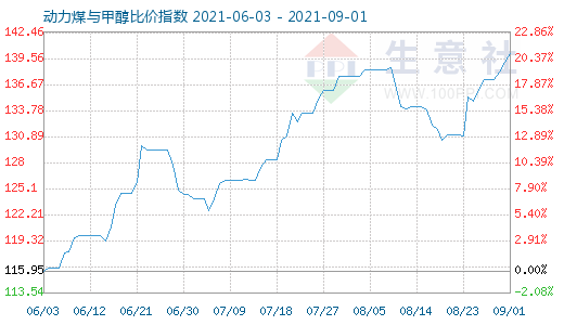 9月1日動力煤與甲醇比價指數(shù)圖