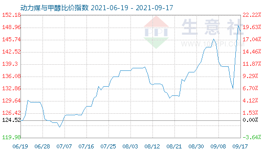 9月17日動力煤與甲醇比價指數(shù)圖
