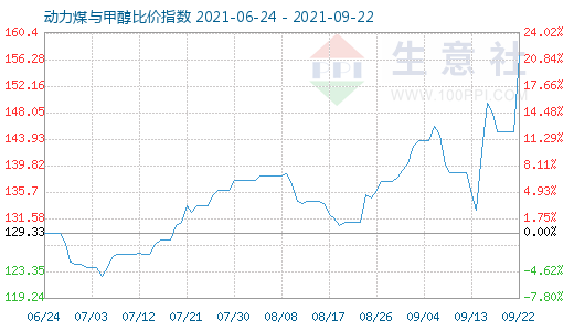 9月22日動力煤與甲醇比價指數圖