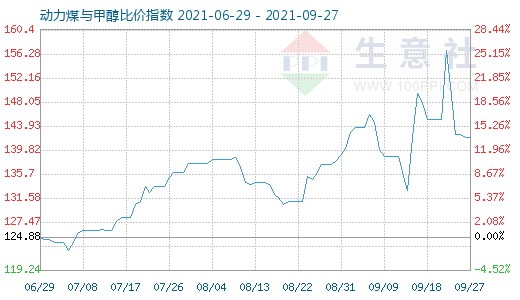 9月27日動力煤與甲醇比價指數(shù)圖
