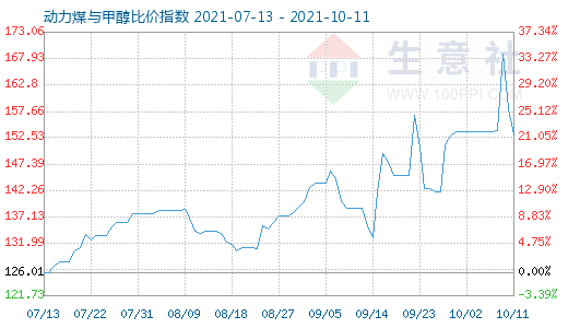 10月11日動力煤與甲醇比價指數圖