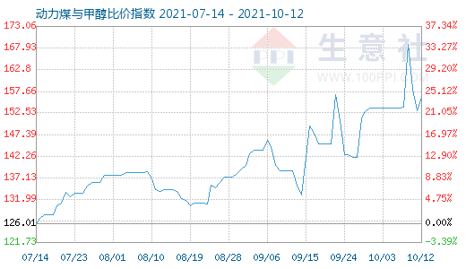 10月12日動(dòng)力煤與甲醇比價(jià)指數(shù)圖