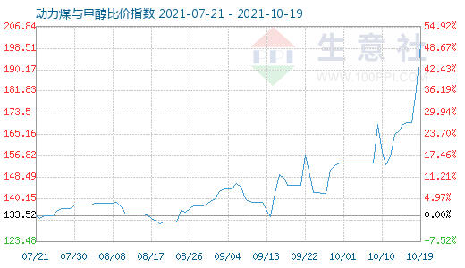 10月19日動力煤與甲醇比價指數圖