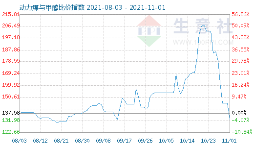 11月1日動力煤與甲醇比價指數(shù)圖