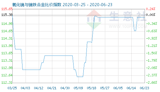 6月23日氧化鏑與鏑鐵合金比價(jià)指數(shù)圖