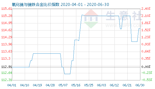 6月30日氧化鏑與鏑鐵合金比價指數圖