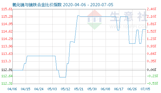 7月5日氧化鏑與鏑鐵合金比價指數圖