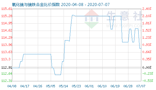 7月7日氧化鏑與鏑鐵合金比價指數(shù)圖