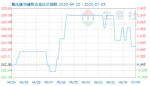 7月9日氧化鏑與鏑鐵合金比價指數(shù)圖