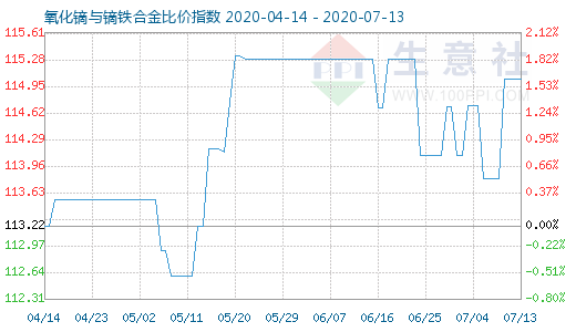 7月13日氧化鏑與鏑鐵合金比價指數圖