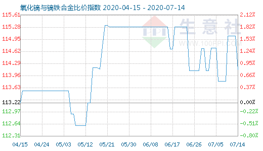 7月14日氧化鏑與鏑鐵合金比價(jià)指數(shù)圖