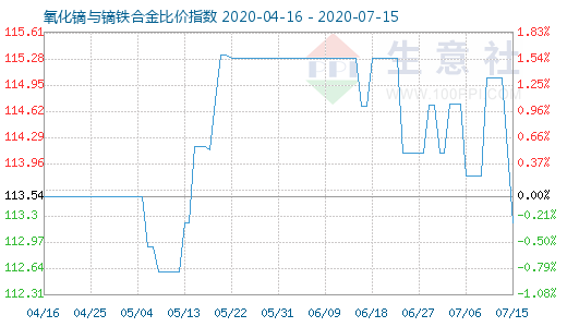 7月15日氧化鏑與鏑鐵合金比價指數圖