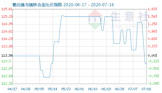 7月16日氧化鏑與鏑鐵合金比價指數圖