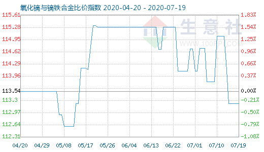 7月19日氧化鏑與鏑鐵合金比價指數圖