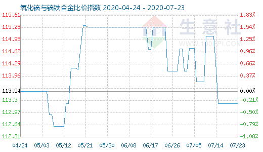 7月23日氧化鏑與鏑鐵合金比價指數圖