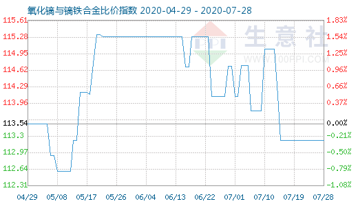 7月28日氧化鏑與鏑鐵合金比價指數(shù)圖