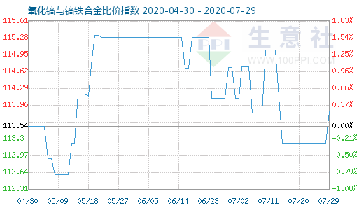 7月29日氧化鏑與鏑鐵合金比價指數圖