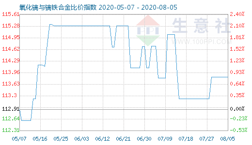 8月5日氧化鏑與鏑鐵合金比價(jià)指數(shù)圖