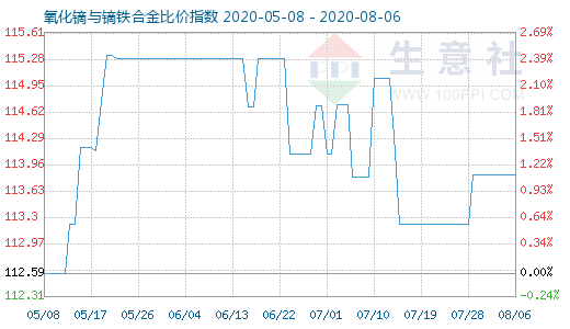 8月6日氧化鏑與鏑鐵合金比價指數圖