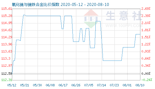 8月10日氧化鏑與鏑鐵合金比價指數圖