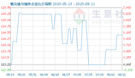 8月11日氧化鏑與鏑鐵合金比價指數圖