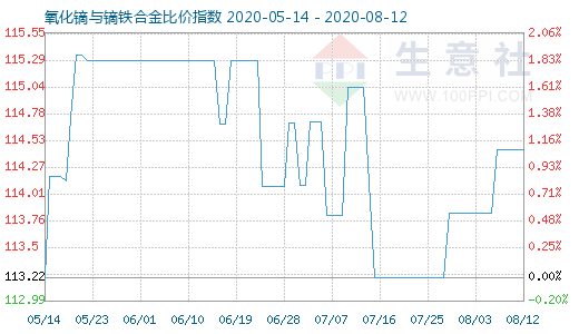 8月12日氧化鏑與鏑鐵合金比價指數圖