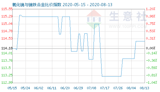 8月13日氧化鏑與鏑鐵合金比價指數圖