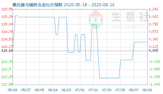 8月16日氧化鏑與鏑鐵合金比價指數圖