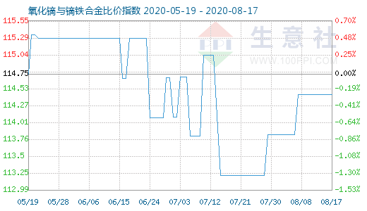 8月17日氧化鏑與鏑鐵合金比價指數圖