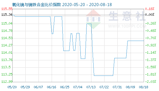 8月18日氧化鏑與鏑鐵合金比價指數(shù)圖